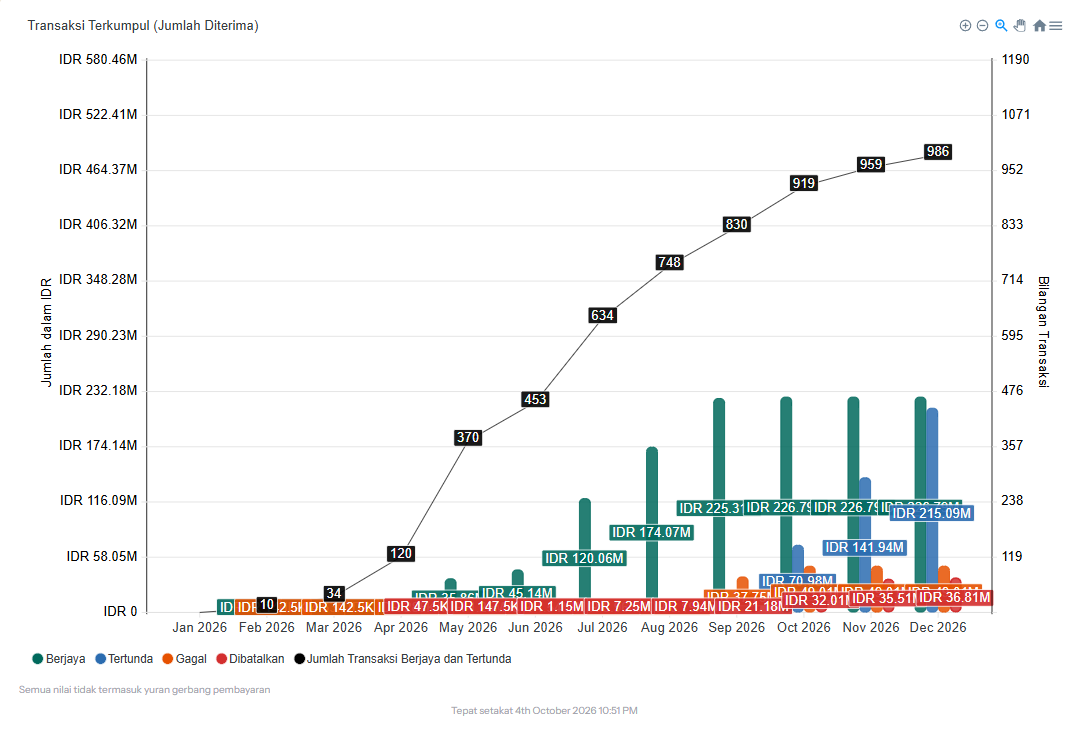 GivingFridays transaction activity dashboard