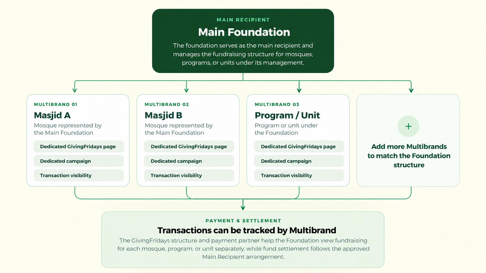 Example GivingFridays Main Recipient and Multibrand structure